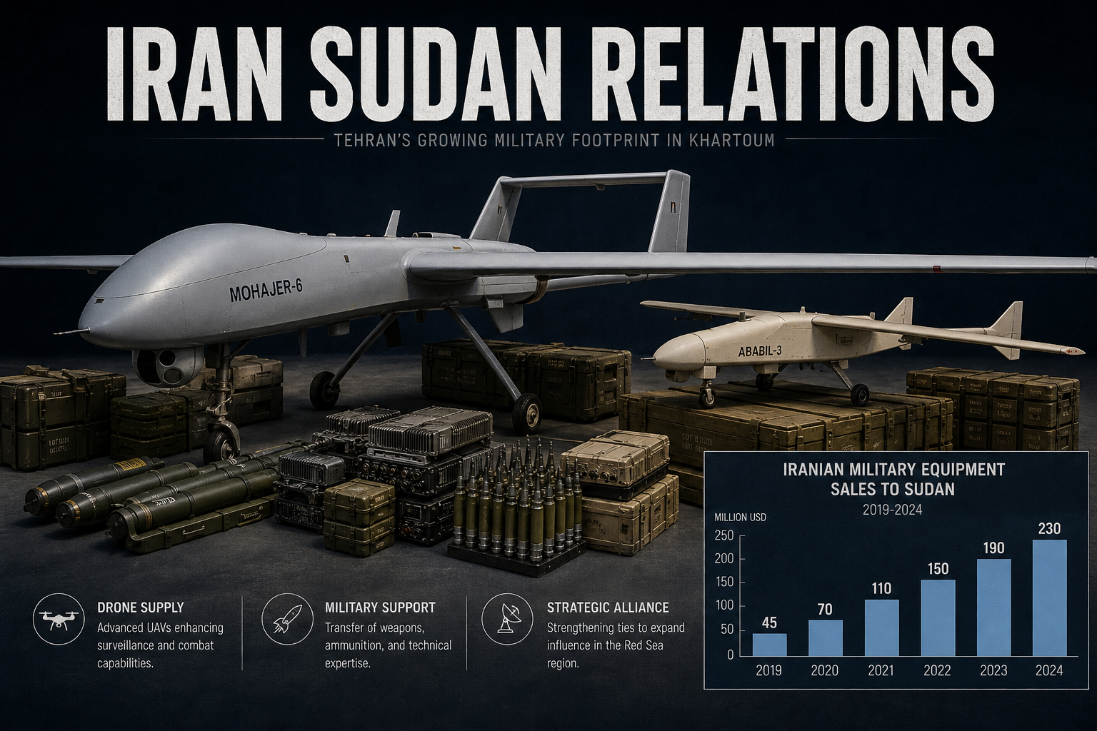 Iran–Sudan Military Relations: From Estrangement to an Emerging Defense Partnership